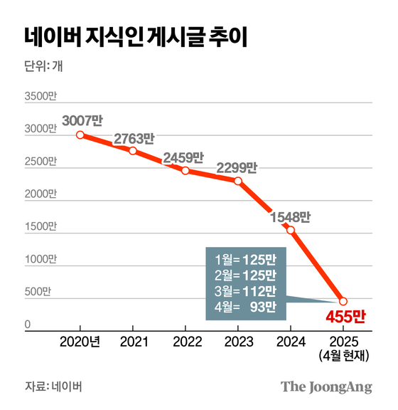 네이버 지식인 질문 수 급감 추이 그래프