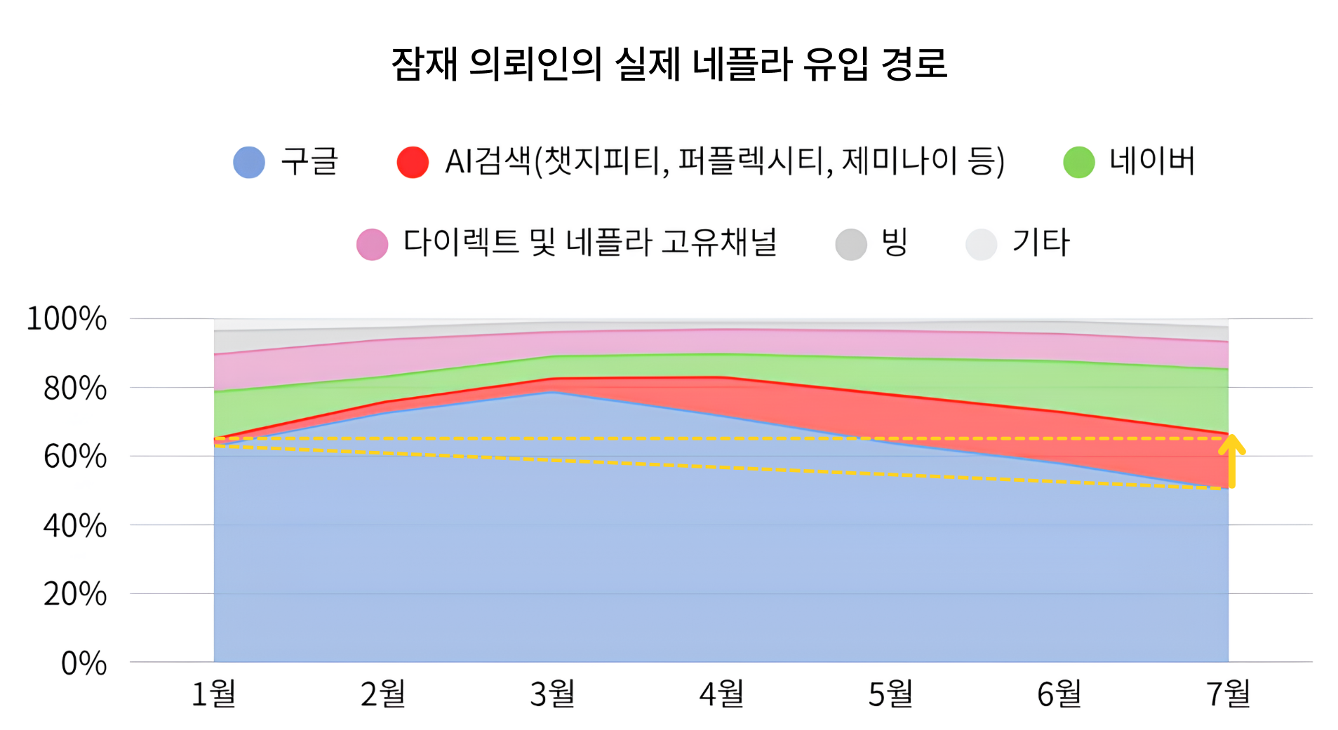 AI 검색 유입 비율 증가 그래프